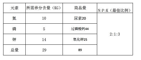 湖北地区水稻所需肥料比例