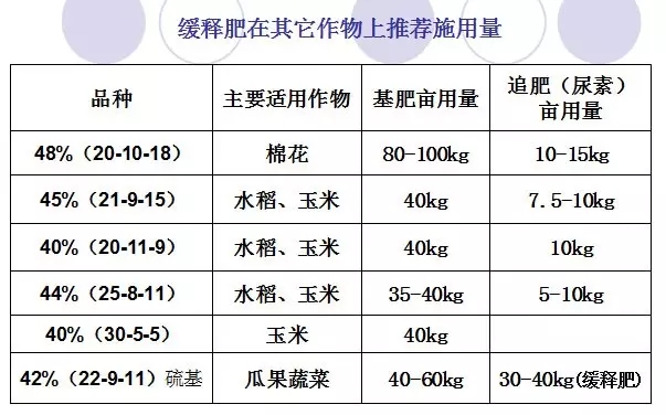 缓释肥养分释放受温度影响很大：环境温度越高，养分释放速度越快，如在黑龙江、山东、湖南地区的玉米专用缓释肥的释放期不一样。